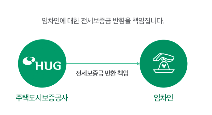 전세보증보험 비교 2